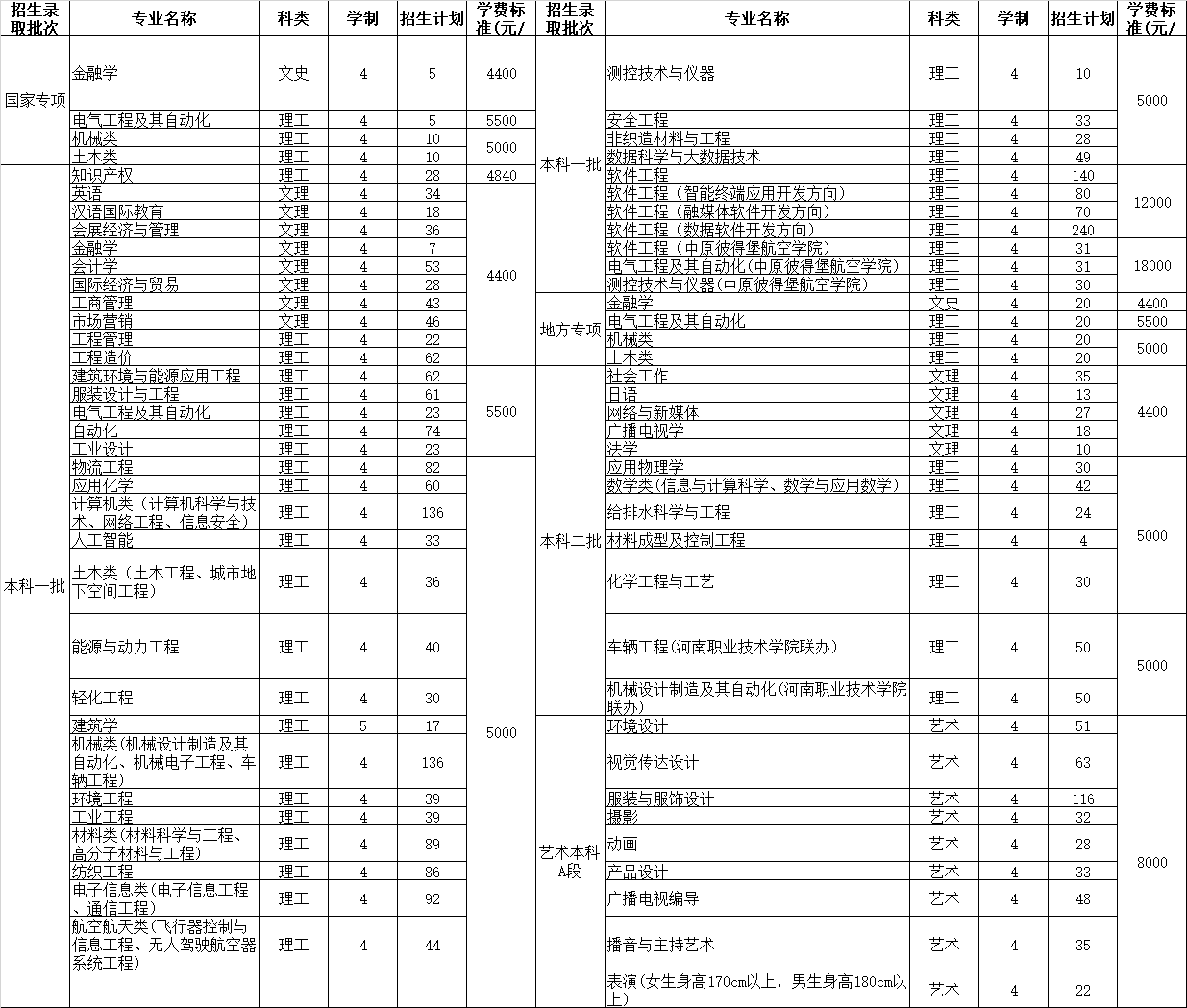 <a href='/zhuanlan/henanbk/07/'>中原工学院</a>2022年各专业在河南省<a href='/zhuanti/jihua/'>招生计划</a>