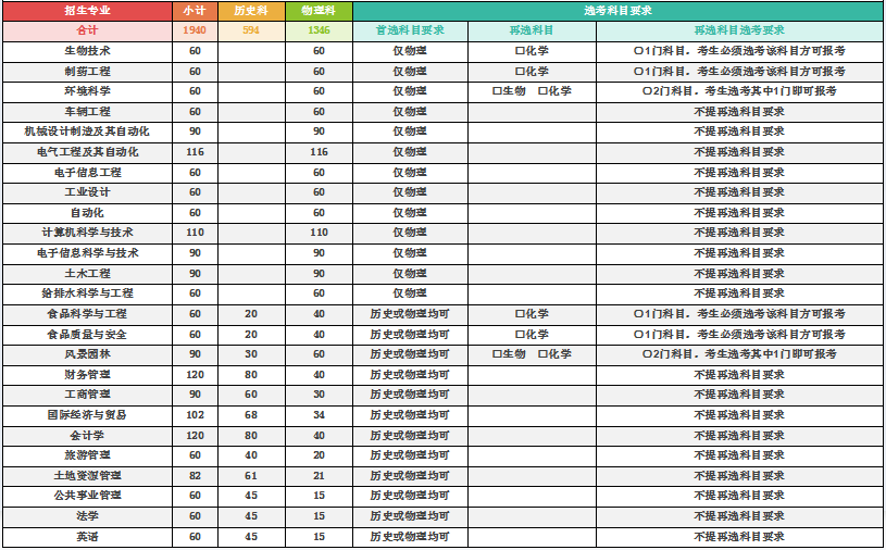 <a href='/zhuanlan/hebeibk/09/'>河北农业大学</a>现代科技学院2022年<a href='/zhuanti/jihua/'>招生计划</a>及选考科目要求