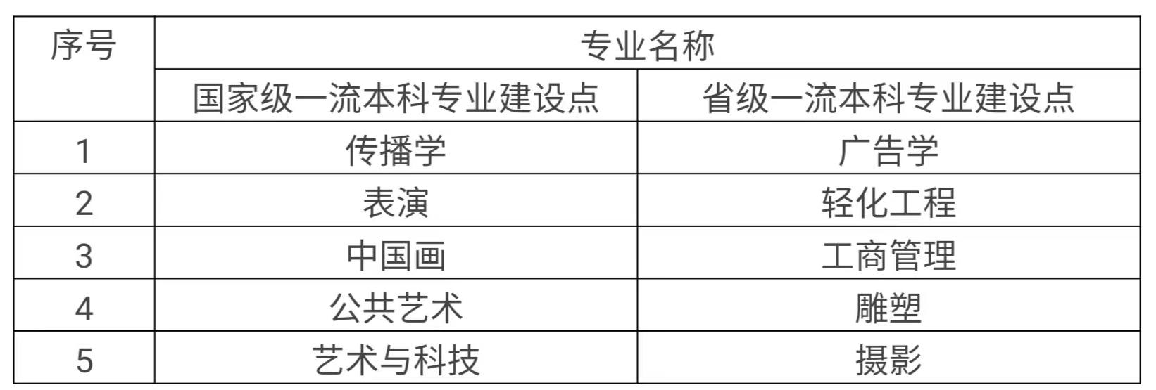 北京服装学院新增10个国家级和北京市级一流本科专业建设点