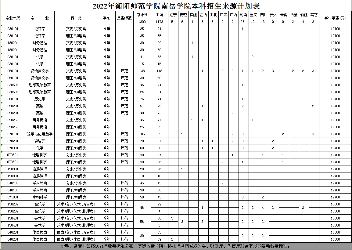 2022年衡阳师范学院南岳学院本科招生来源计划表（截图）.png