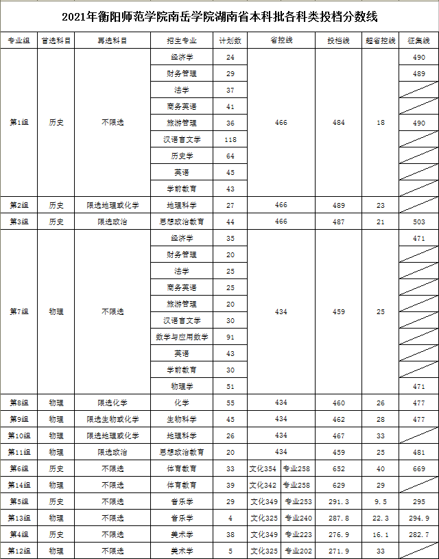 2021年衡阳师范学院南岳学院湖南省本科批各科类投档分数线（截图）.png