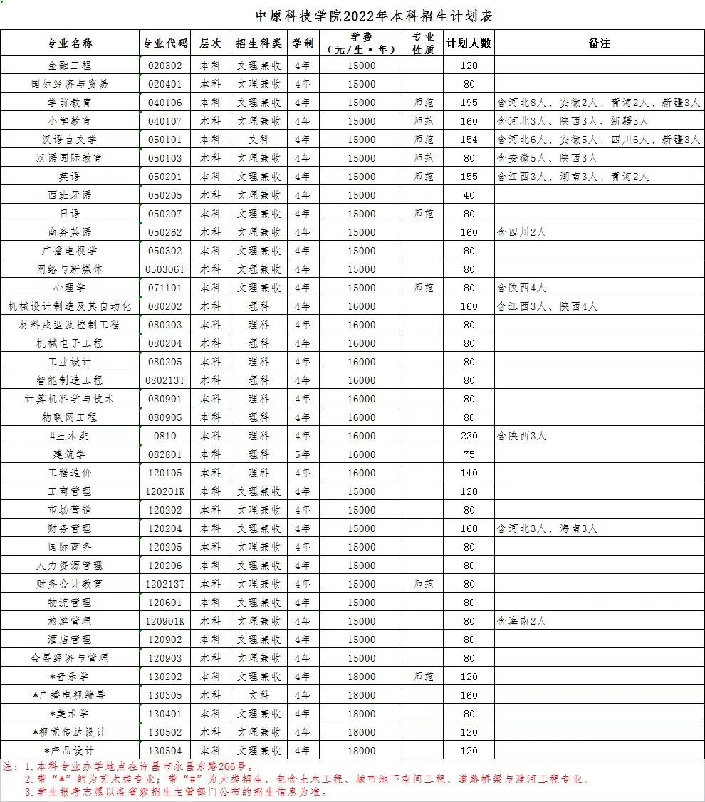 中原科技学院（原河南师范大学新联学院）2022年本专科招生计划