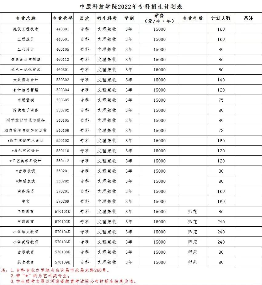 中原科技学院（原河南师范大学新联学院）2022年本专科招生计划