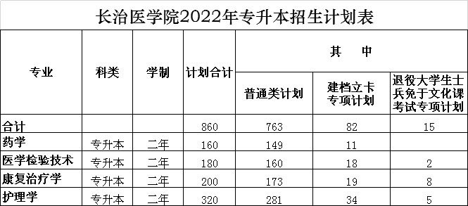 2022年<a href='/zhuanlan/sxbk/07/'>长治医学院</a>专升本<a href='/zhuanti/jihua/'>招生计划</a>