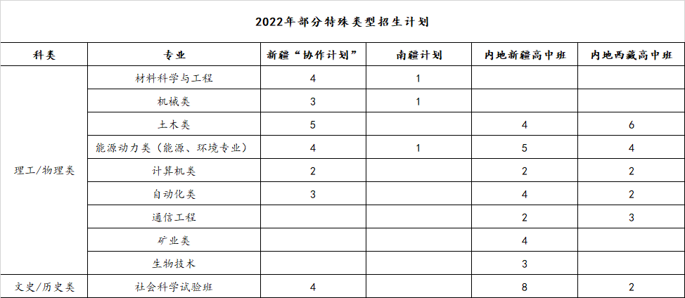 <a href='/zhuanlan/beijingbk/08/'>北京科技大学</a>2022年特殊类型<a href='/zhuanti/jihua/'>招生计划</a>及往年录取情况