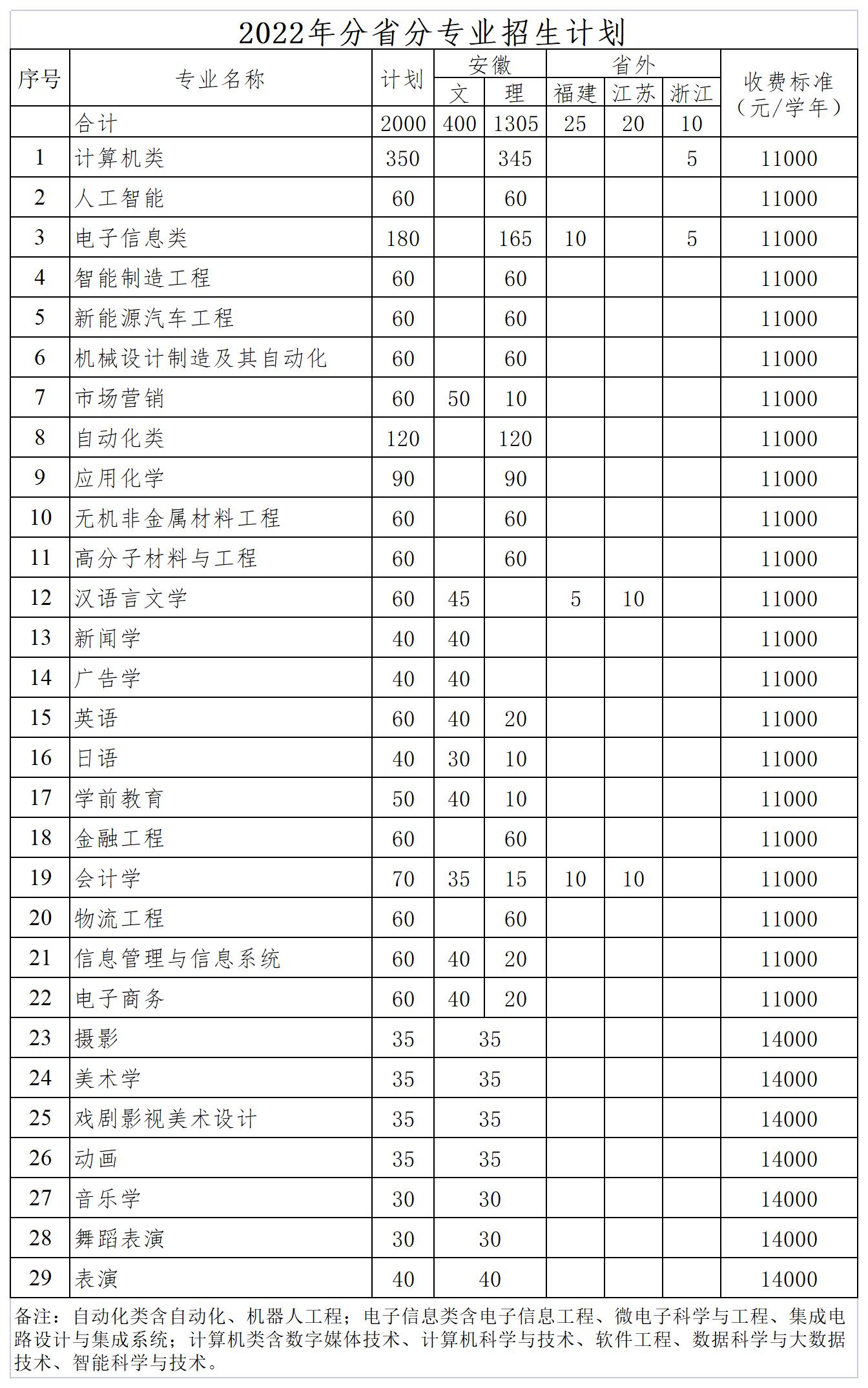 <a href='/zhuanlan/anhuibk/12/'>安徽师范大学</a>皖江学院 2022年分省分专业<a href='/zhuanti/jihua/'>招生计划</a>