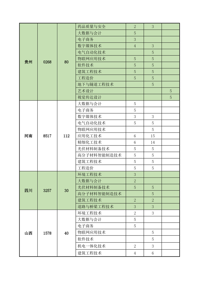 常州工程职业技术学院2022年跨省招生计划