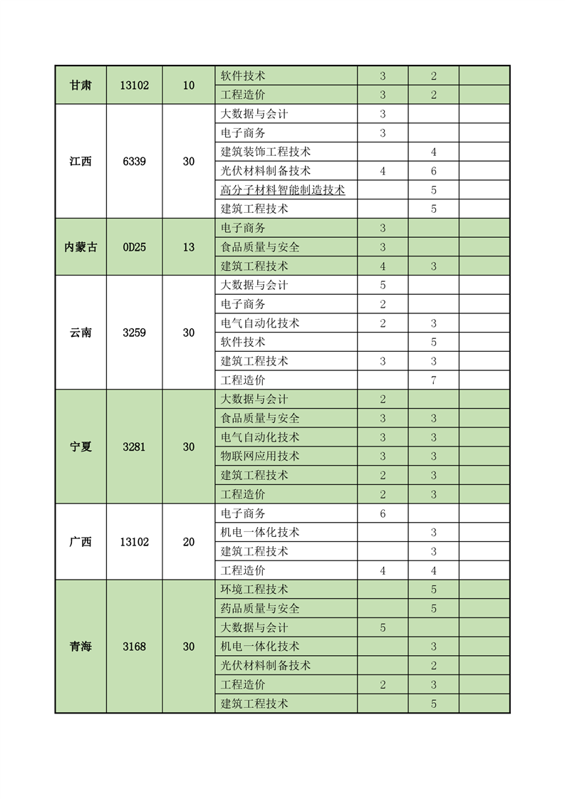 常州工程职业技术学院2022年跨省招生计划