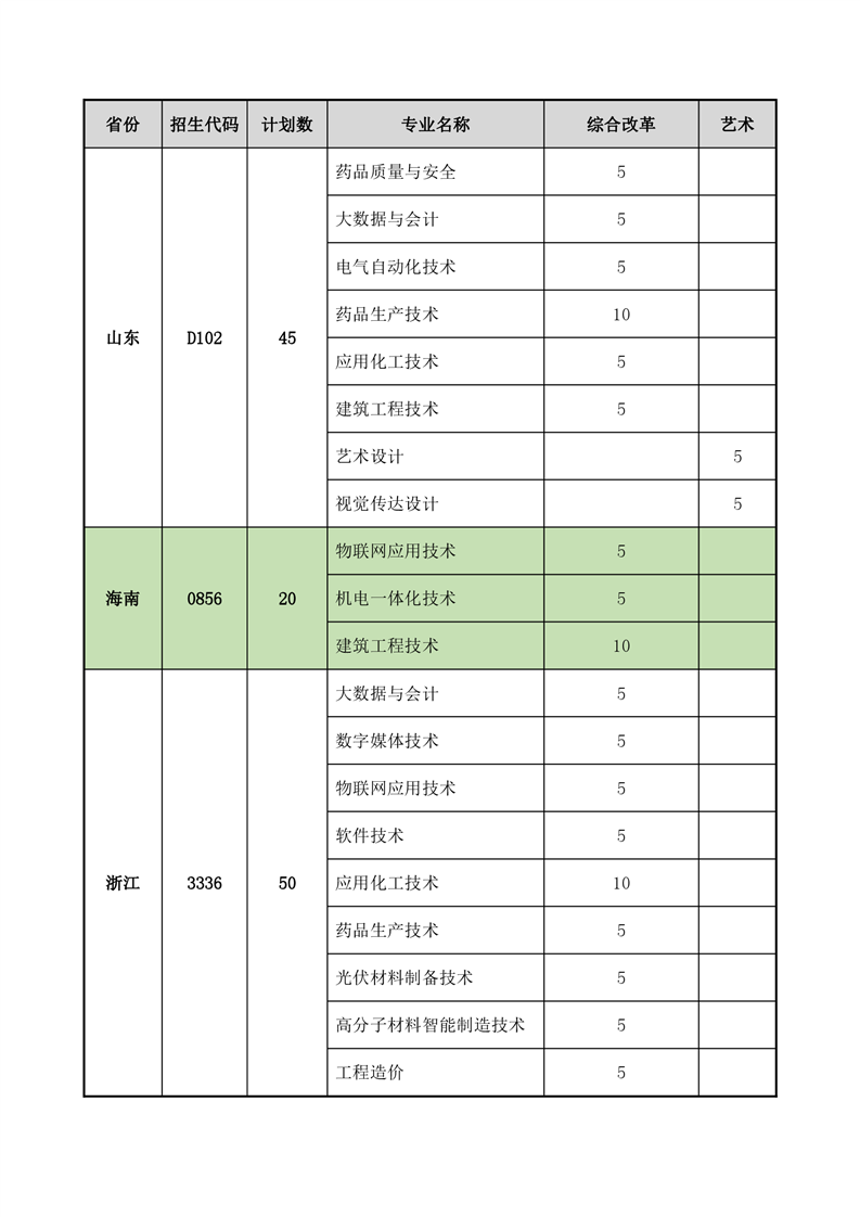 常州工程职业技术学院2022年跨省招生计划