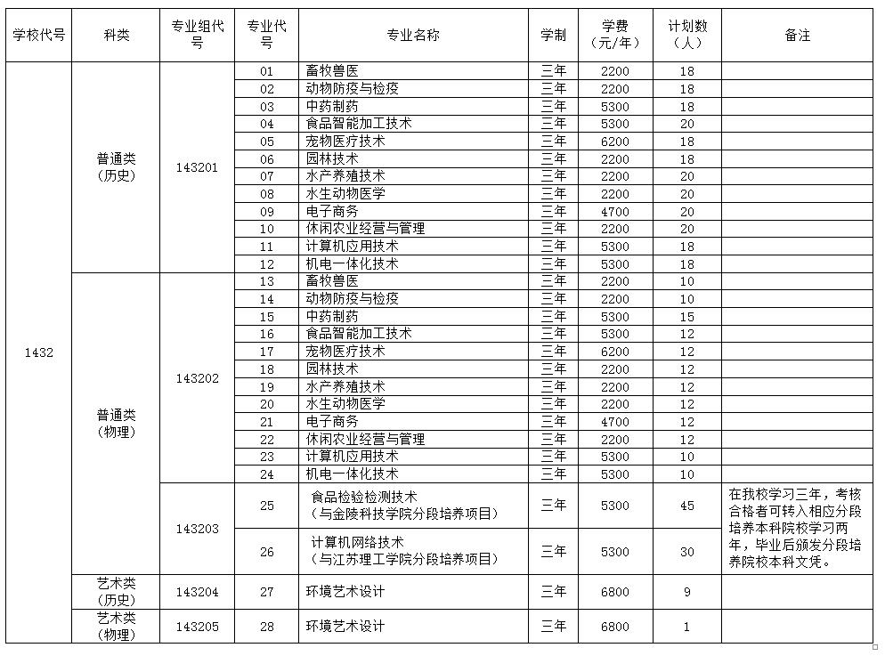 <a href='/zhuanlan/jiangsuzk/35/'>江苏农牧科技职业学院</a>在江苏省2022年普通高考<a href='/zhuanti/zhuanye/'>招生专业</a>及计划