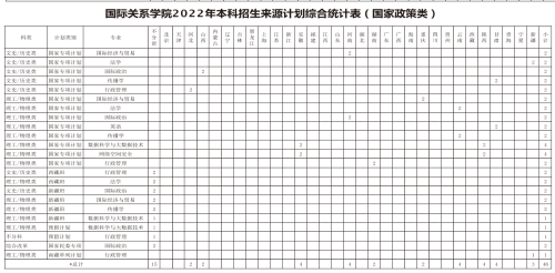 国际关系学院2022年本科招生计划