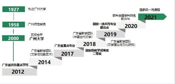 2022广州大学人文学院简介