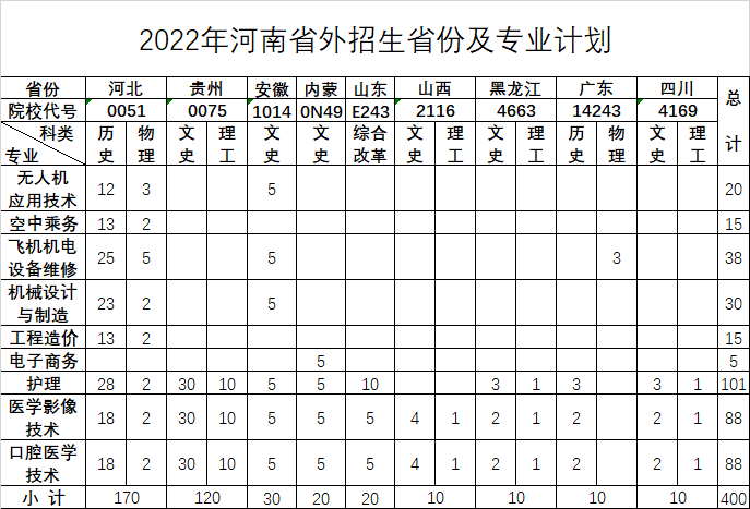 <a href='/zhuanlan/henanzk/45/'>安阳职业技术学院</a>2022年省外分专业<a href='/zhuanti/jihua/'>招生计划</a>