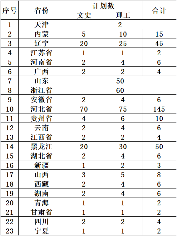 <a href='/zhuanlan/jilinzk/11/'>吉林工业职业技术学院</a>2022年普通高考<a href='/zhuanti/jihua/'>招生计划</a>（省外）