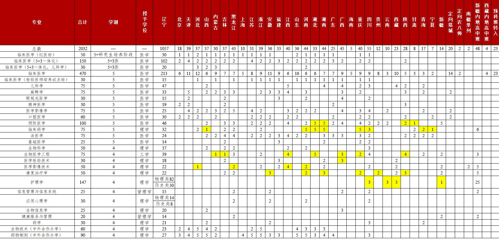 <a href='/zhuanlan/liaoningbk/18/'>中国医科大学</a>2022年本科分省分专业<a href='/zhuanti/jihua/'>招生计划</a>
