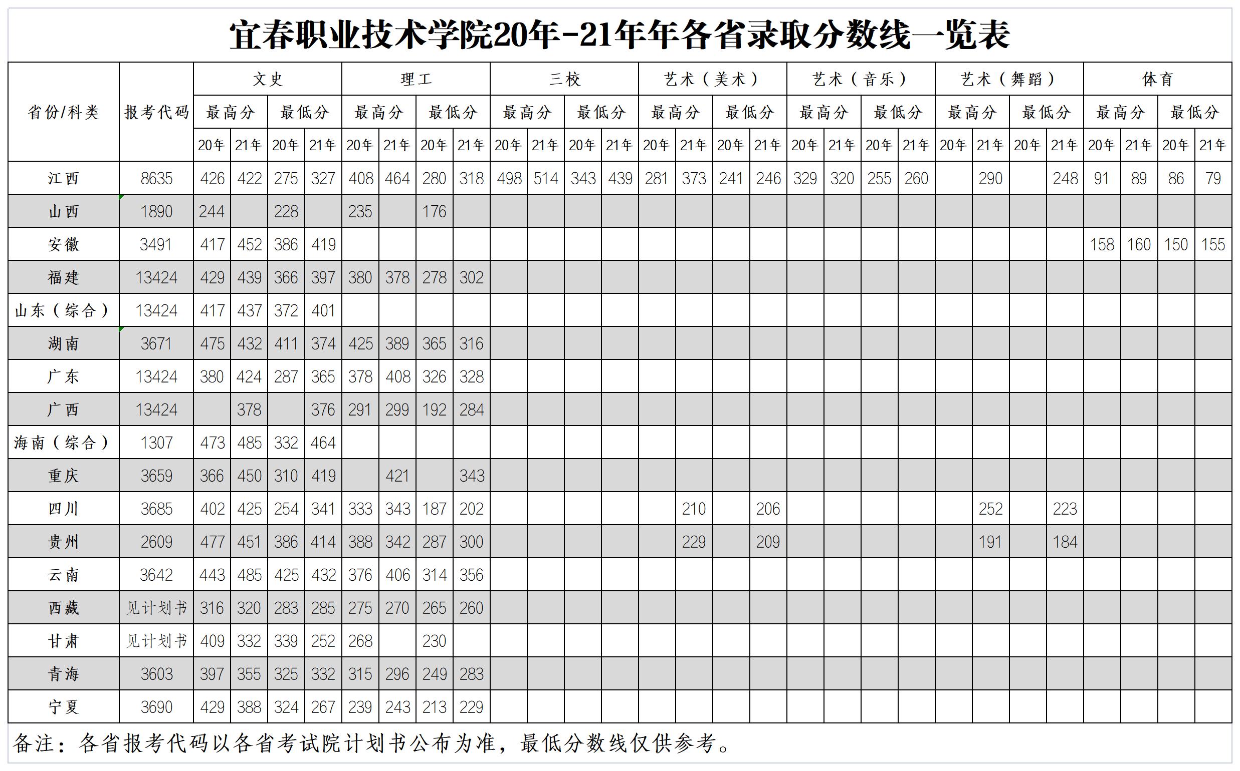 <a href='/zhuanlan/jiangxizk/24/'>宜春职业技术学院</a>2020-2021年各省<a href='/zhuanti/fenshuxian/'>录取分数线</a>