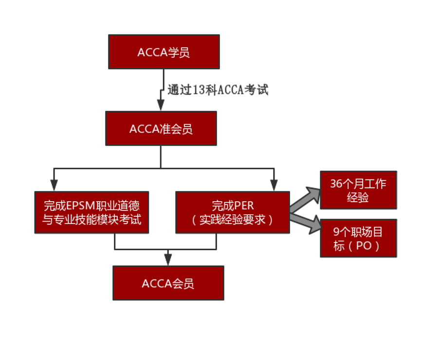 西南财经大学天府学院ACCA简介及考试规则