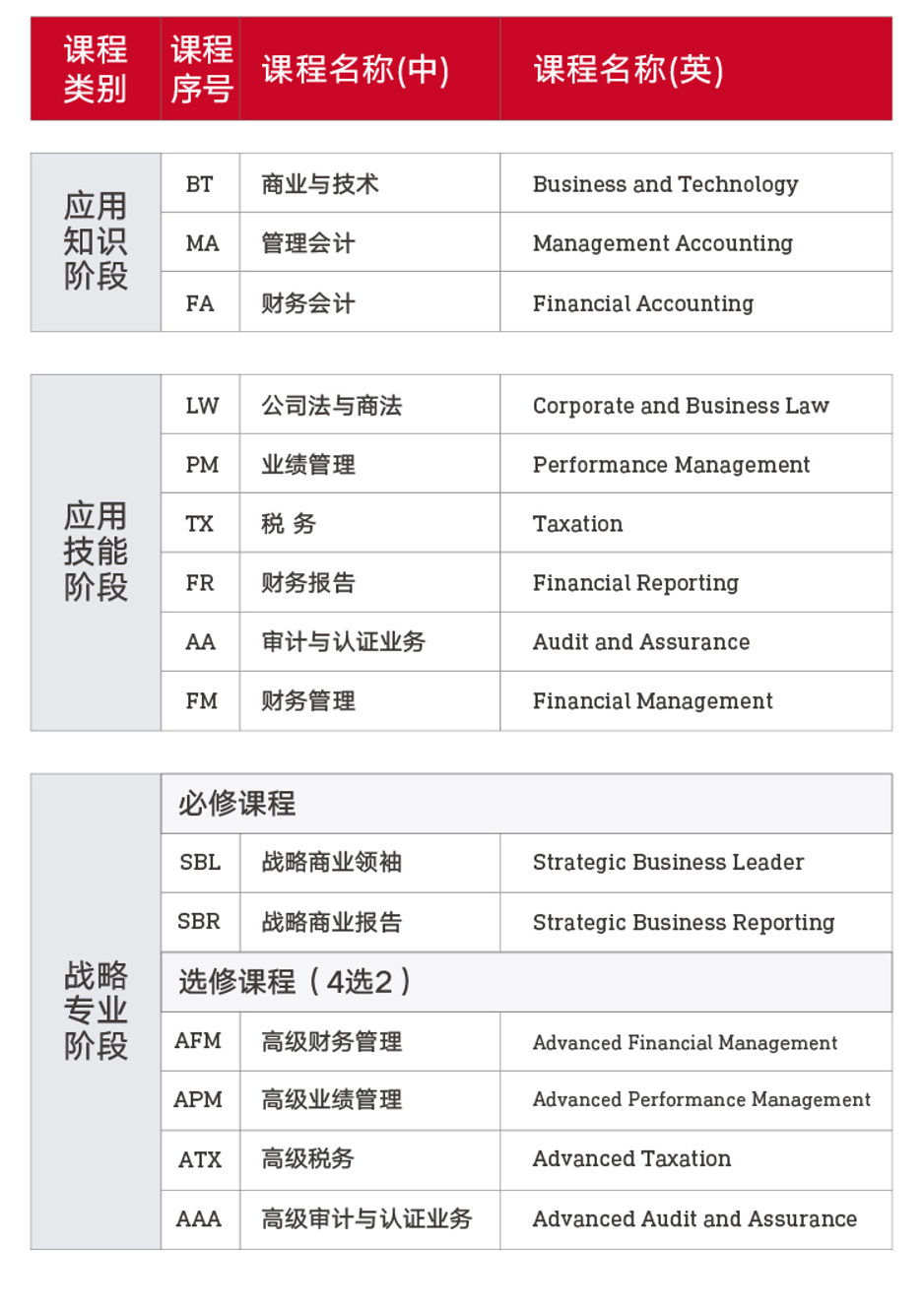 西南财经大学天府学院ACCA简介及考试规则