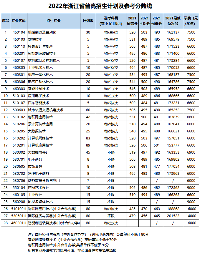 2022浙江机电职业技术学院报考指南