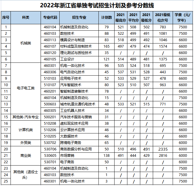 2022浙江机电职业技术学院报考指南