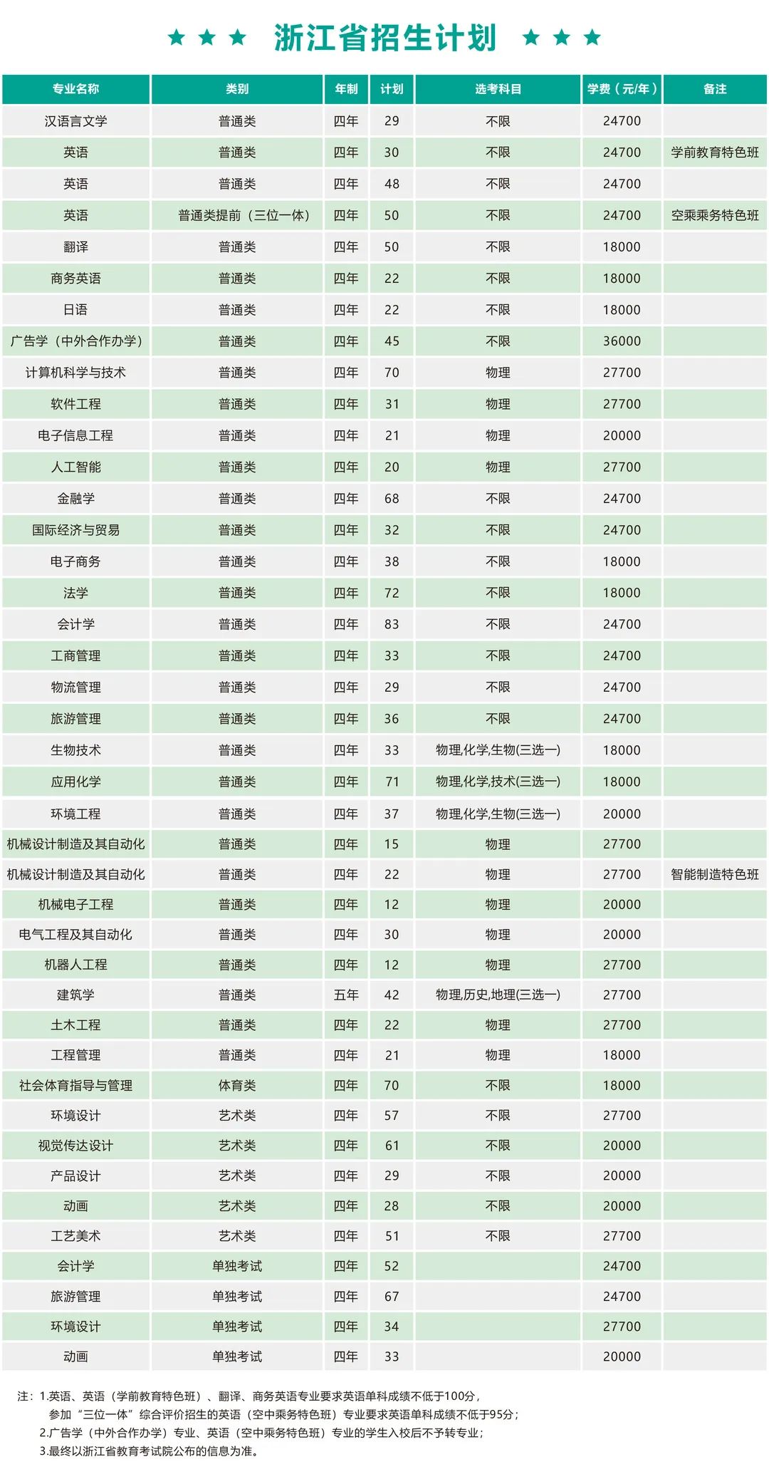 <a href='/zhuanlan/zhejiangbk/38/'>宁波大学科学技术学院</a>2022年<a href='/zhuanti/jihua/'>招生计划</a>