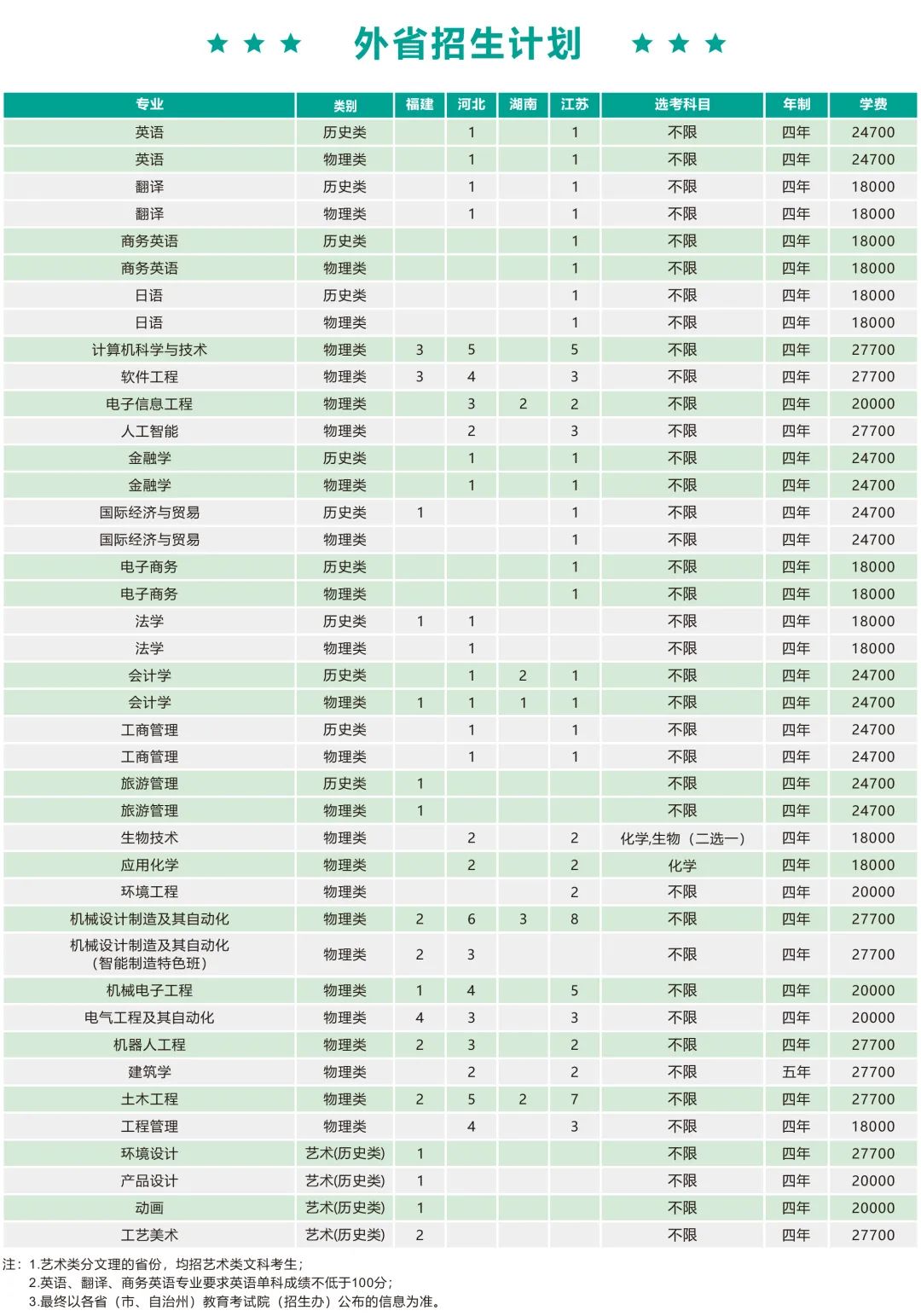 宁波大学科学技术学院2022年招生计划