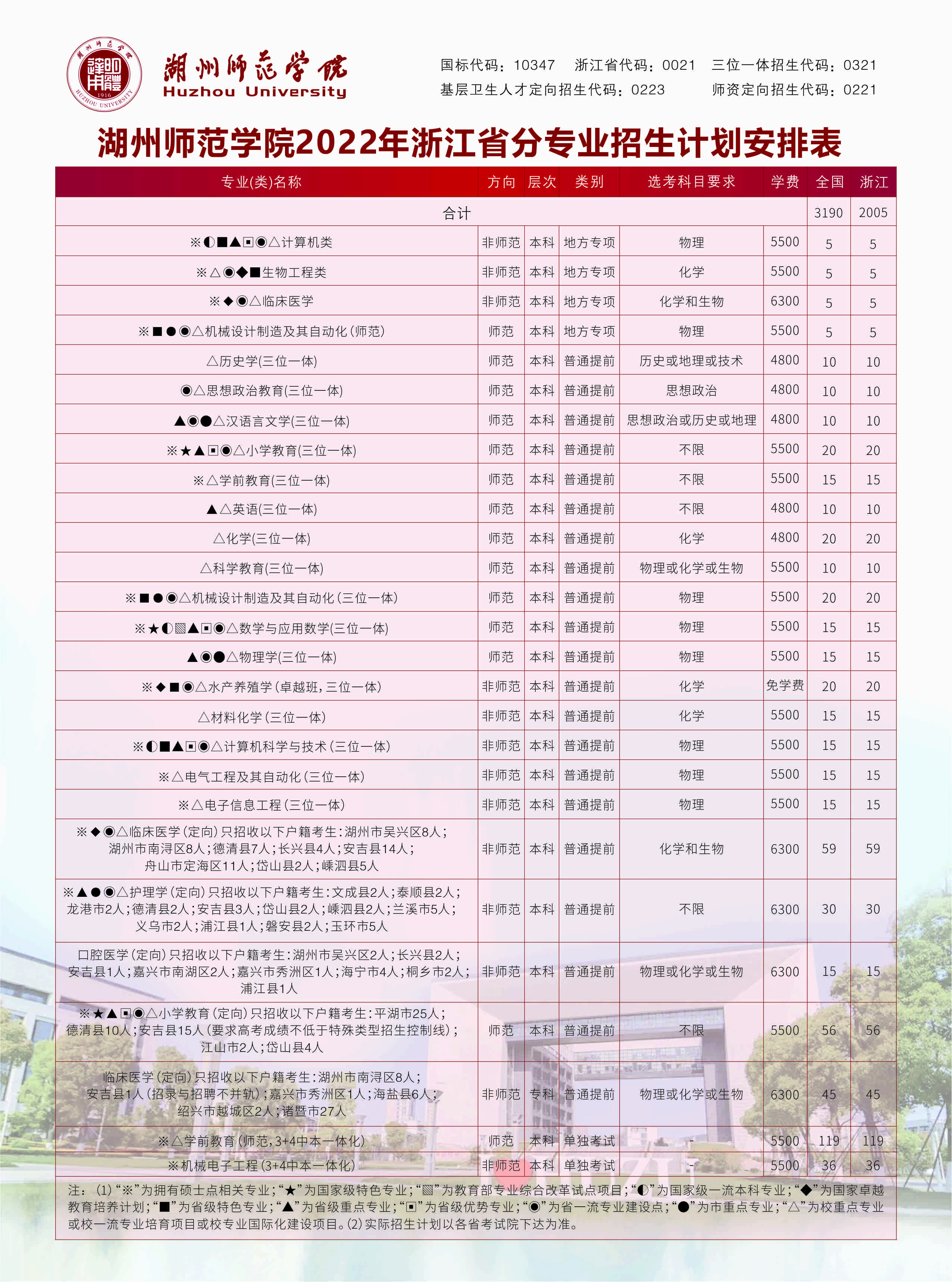 <a href='/zhuanlan/zhejiangbk/11/'>湖州师范学院</a>2022年分省分专业计划安排表