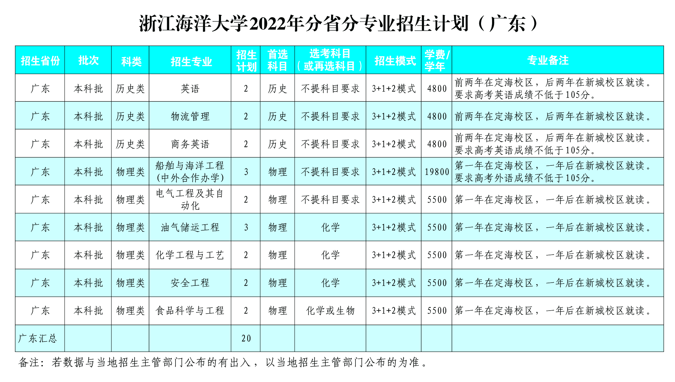 <a href='/zhuanlan/zhejiangbk/05/'>浙江海洋大学</a>2022年<a href='/zhuanti/jihua/'>招生计划</a>及2021年录取分数（广东）