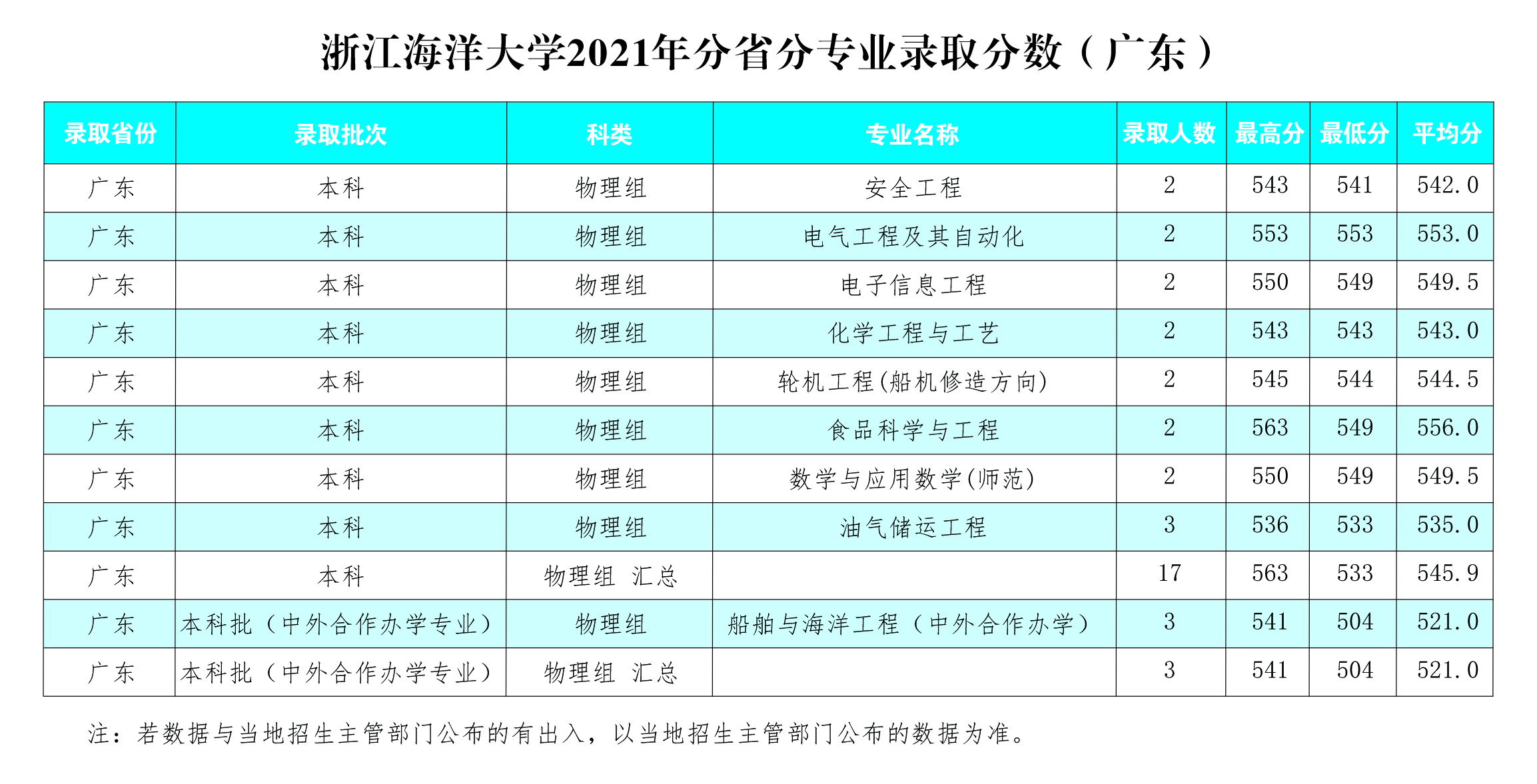 浙江海洋大学2022年招生计划及2021年录取分数（广东）