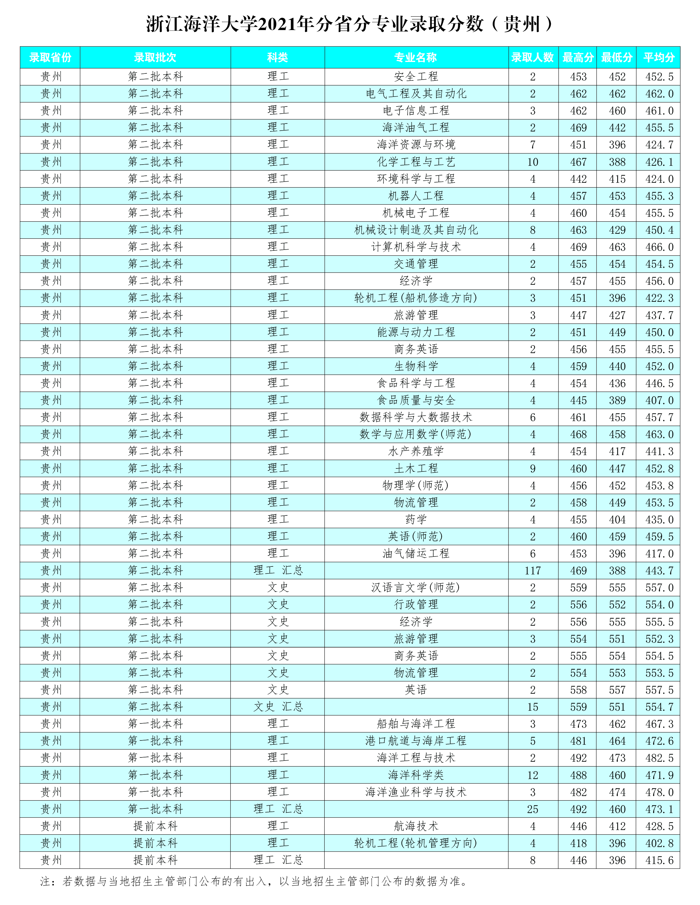 浙江海洋大学2022年招生计划及2021年录取分数（贵州）