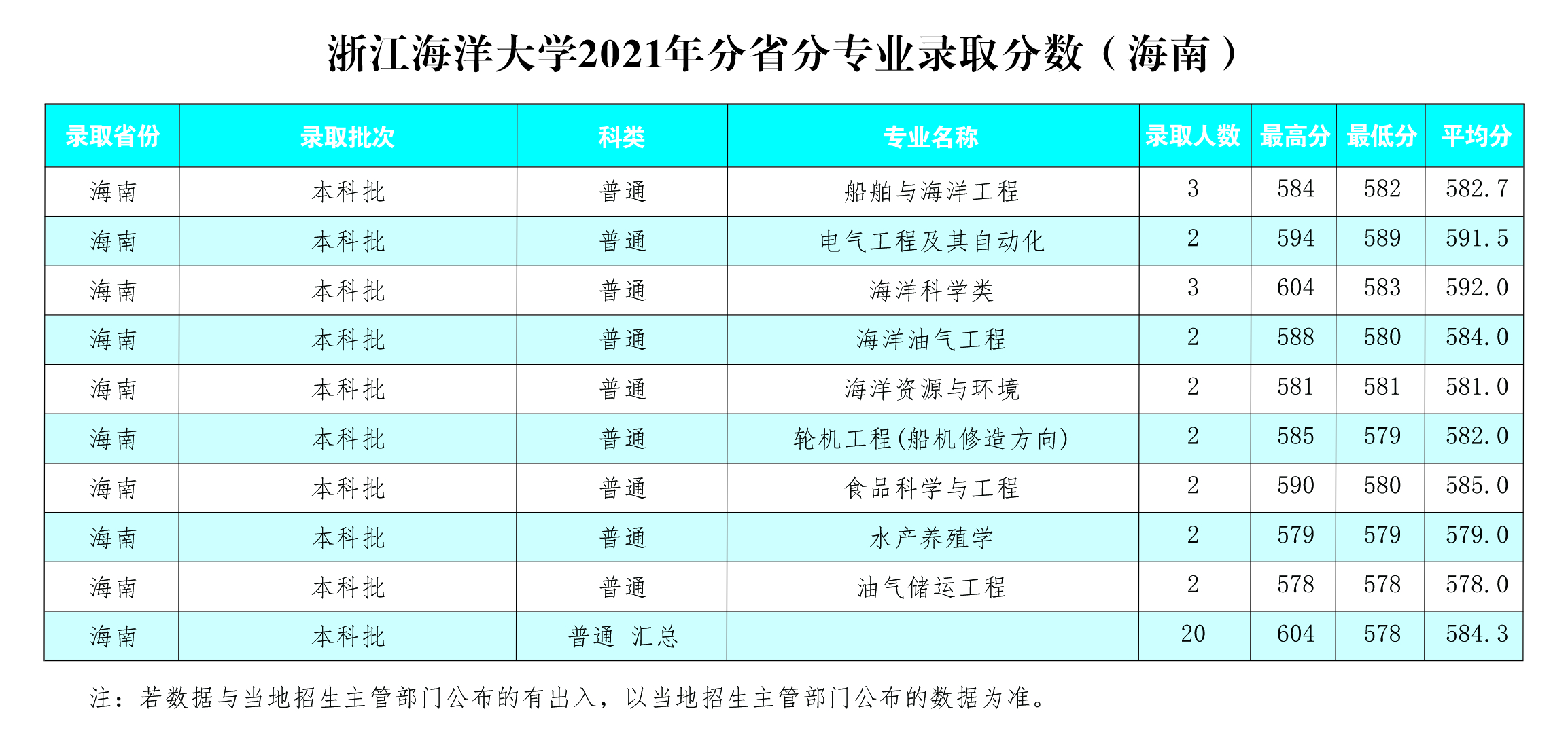 浙江海洋大学2022年招生计划及2021年录取分数（海南）