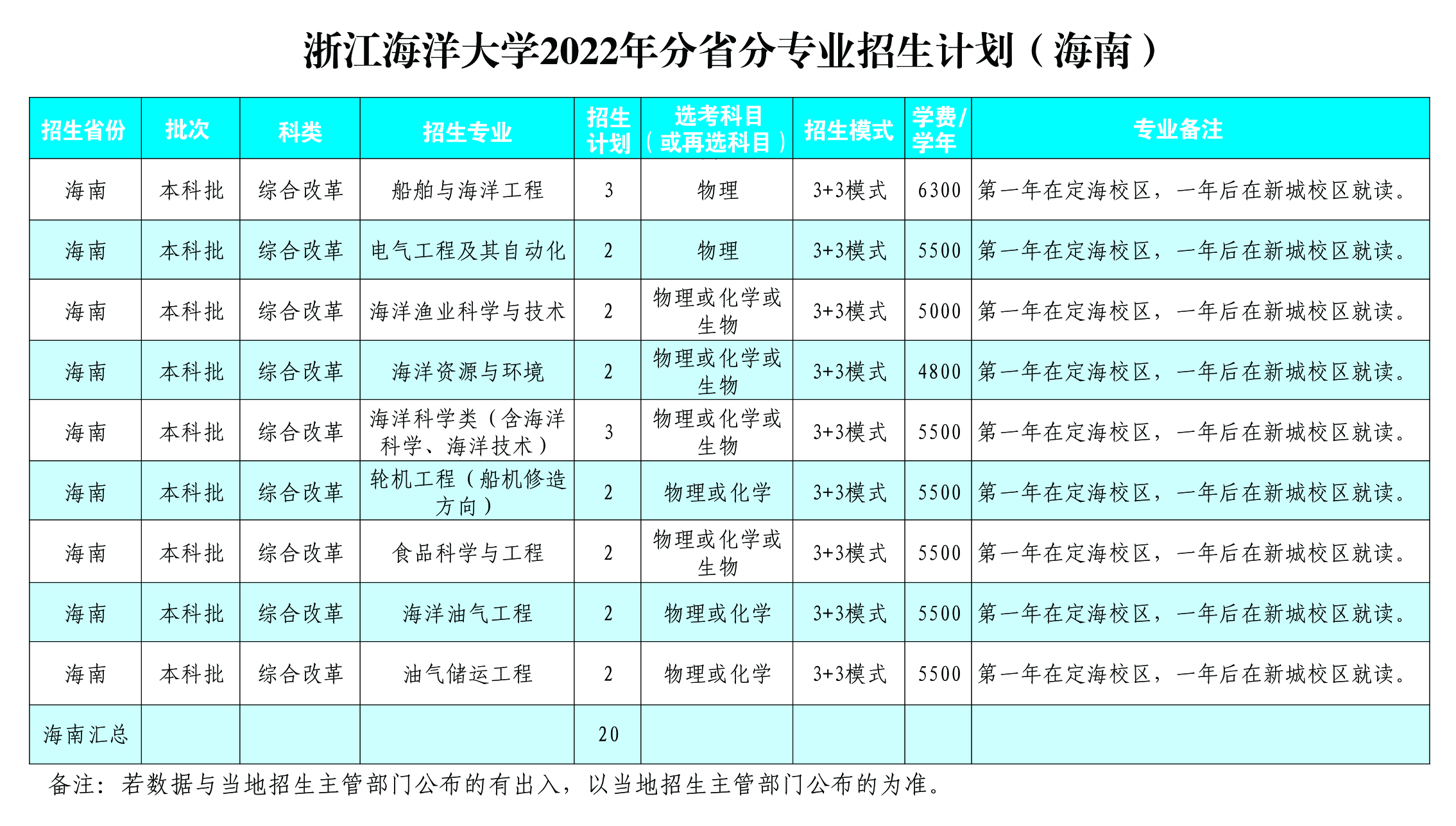 <a href='/zhuanlan/zhejiangbk/05/'>浙江海洋大学</a>2022年<a href='/zhuanti/jihua/'>招生计划</a>及2021年录取分数（海南）