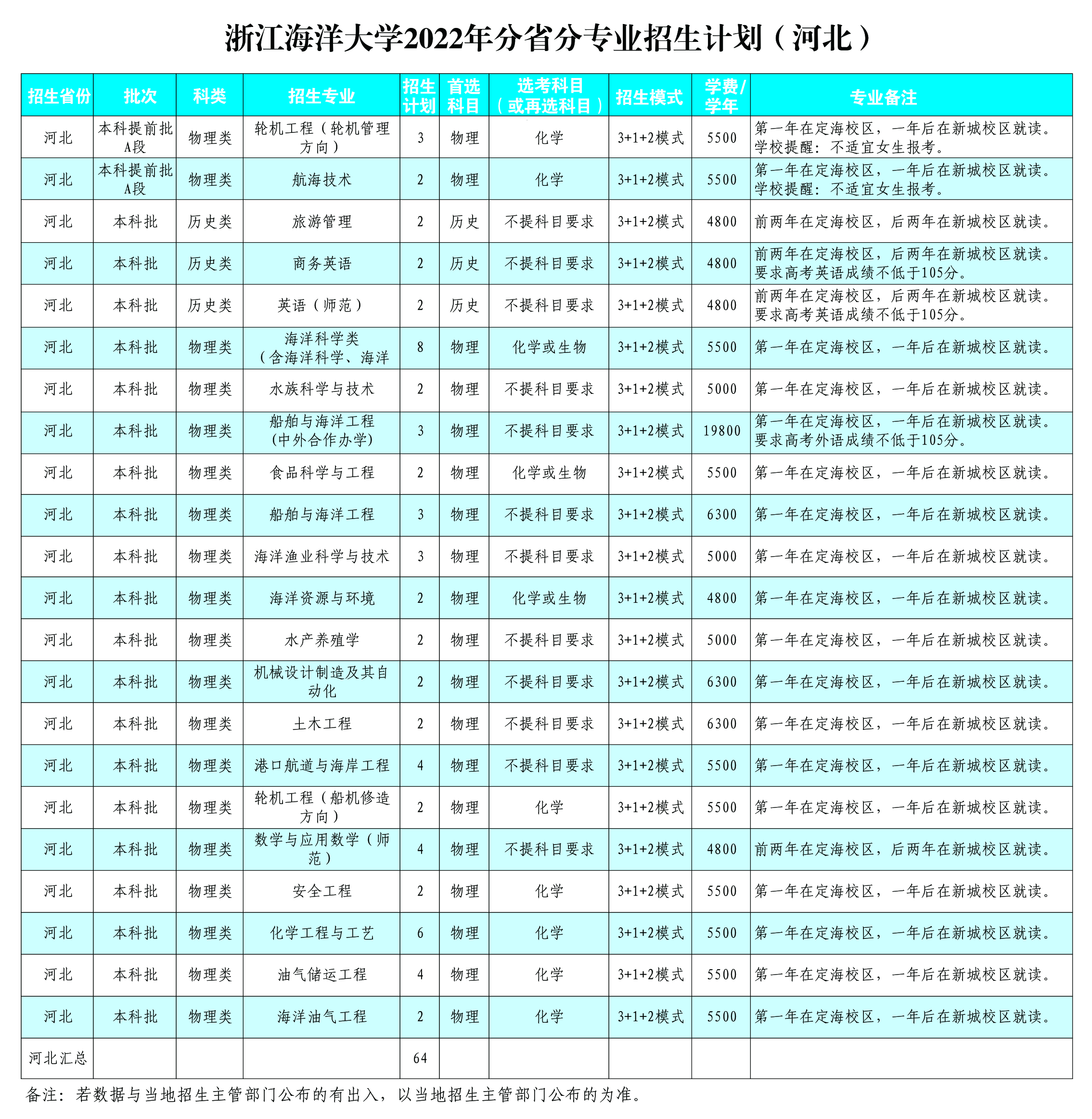 <a href='/zhuanlan/zhejiangbk/05/'>浙江海洋大学</a>2022年<a href='/zhuanti/jihua/'>招生计划</a>及2021年录取分数（河北）
