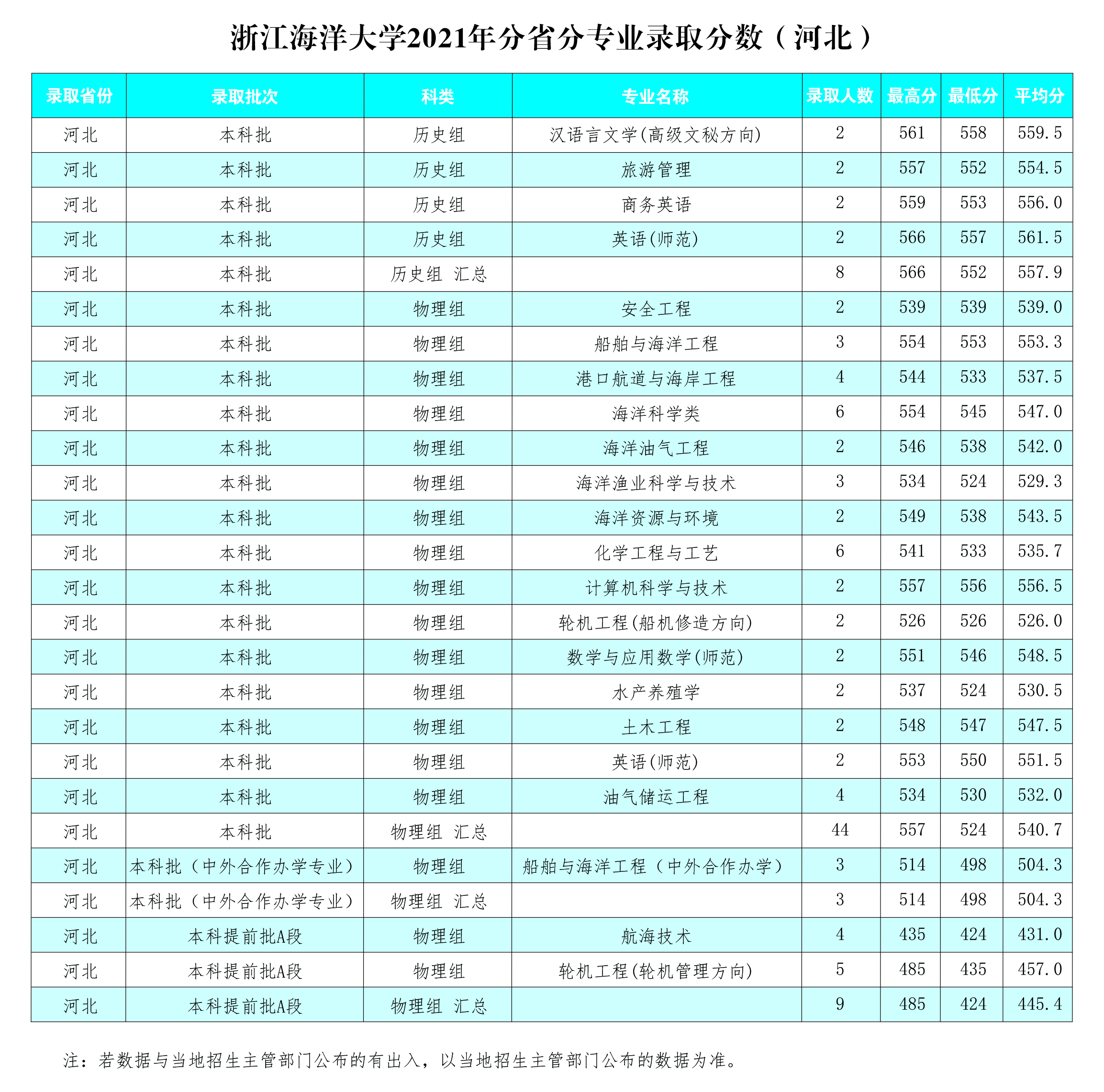 浙江海洋大学2022年招生计划及2021年录取分数（河北）