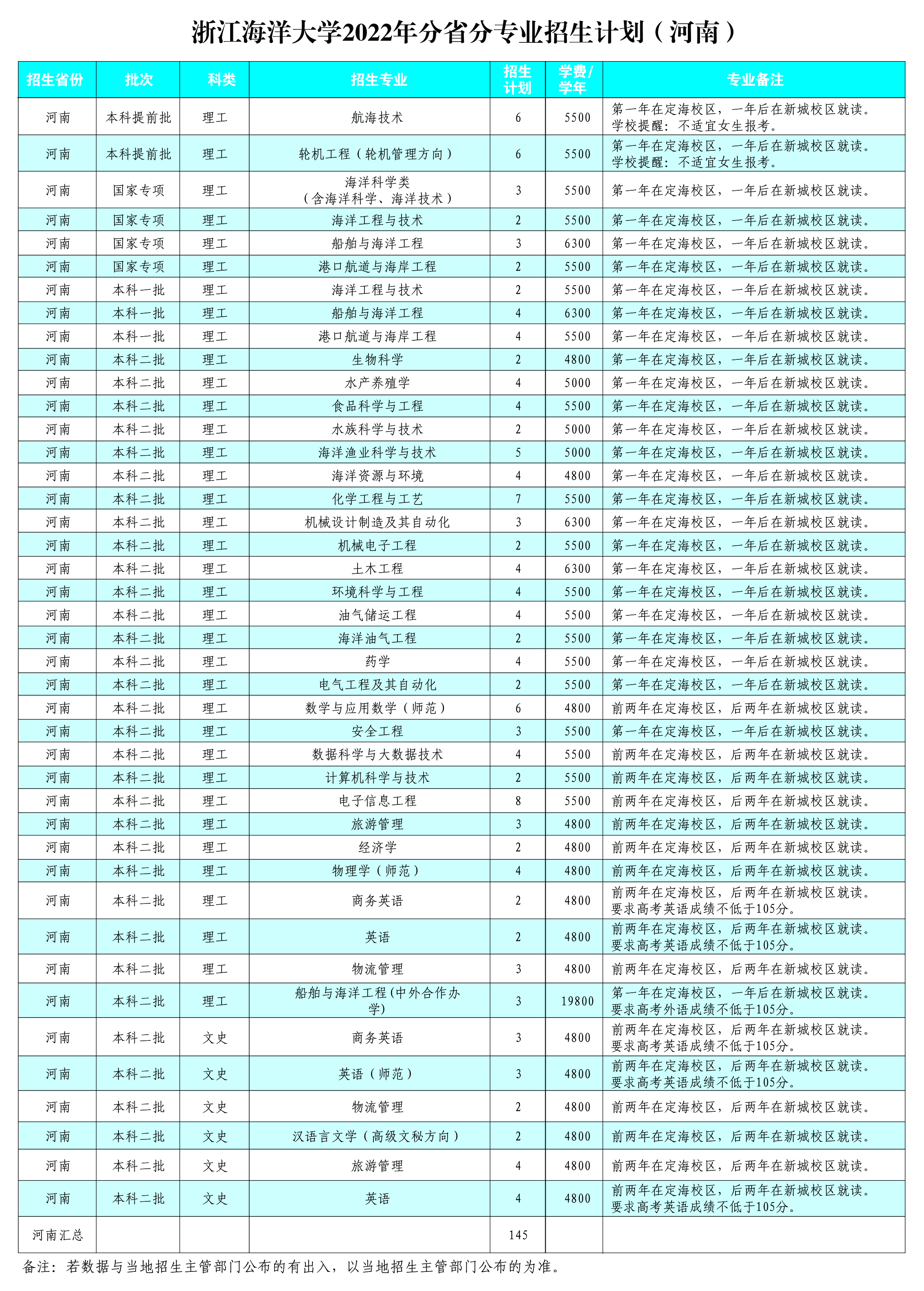 <a href='/zhuanlan/zhejiangbk/05/'>浙江海洋大学</a>2022年<a href='/zhuanti/jihua/'>招生计划</a>及2021年录取分数（河南）