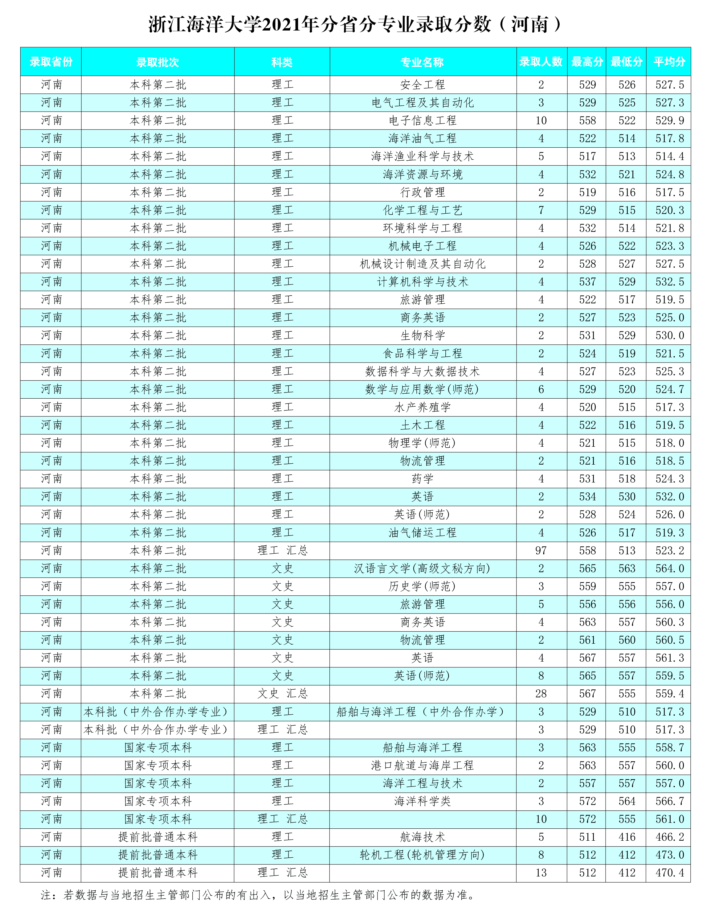 浙江海洋大学2022年招生计划及2021年录取分数（河南）