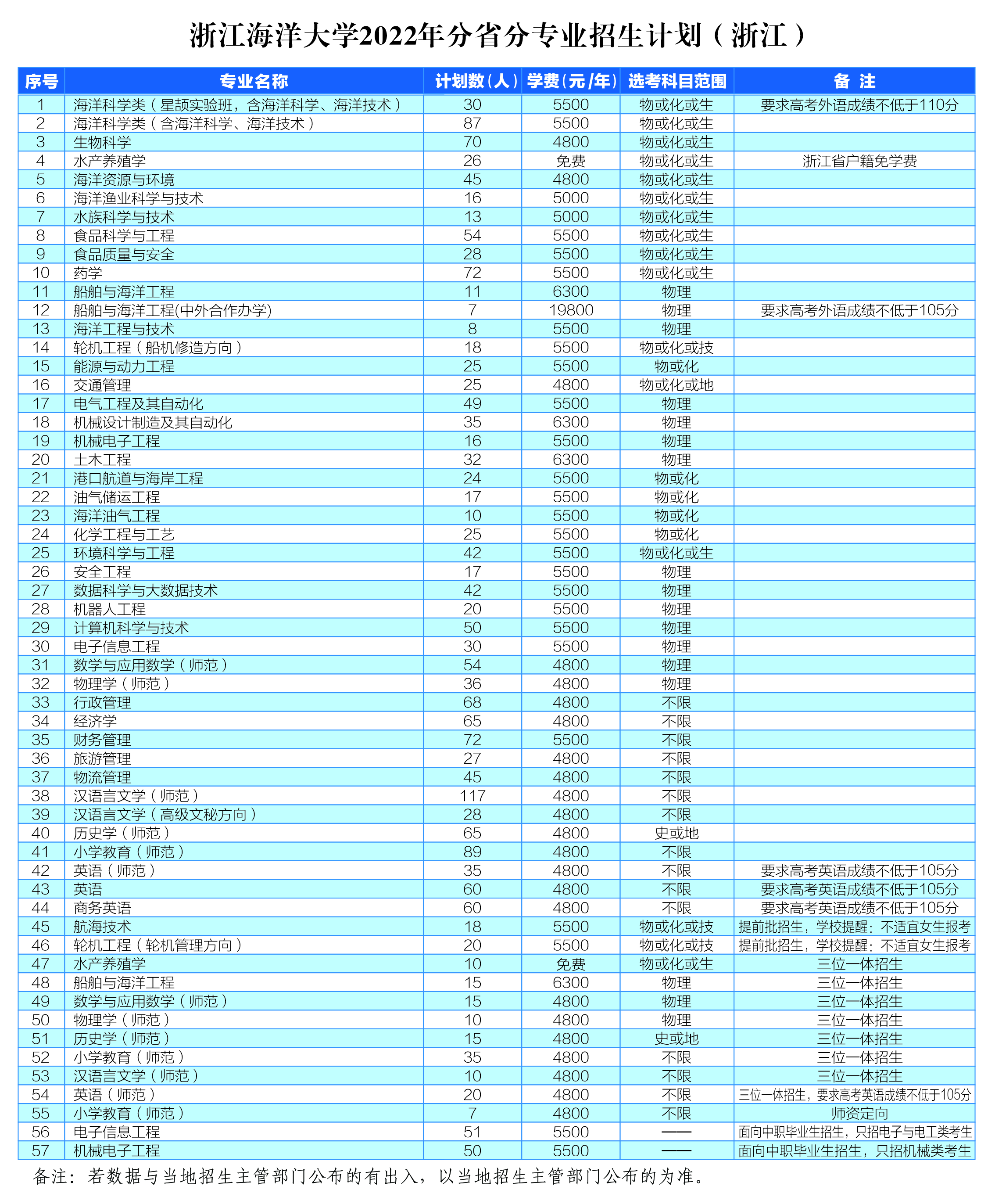 <a href='/zhuanlan/zhejiangbk/05/'>浙江海洋大学</a>2022年<a href='/zhuanti/jihua/'>招生计划</a>及2021年录取分数（浙江）