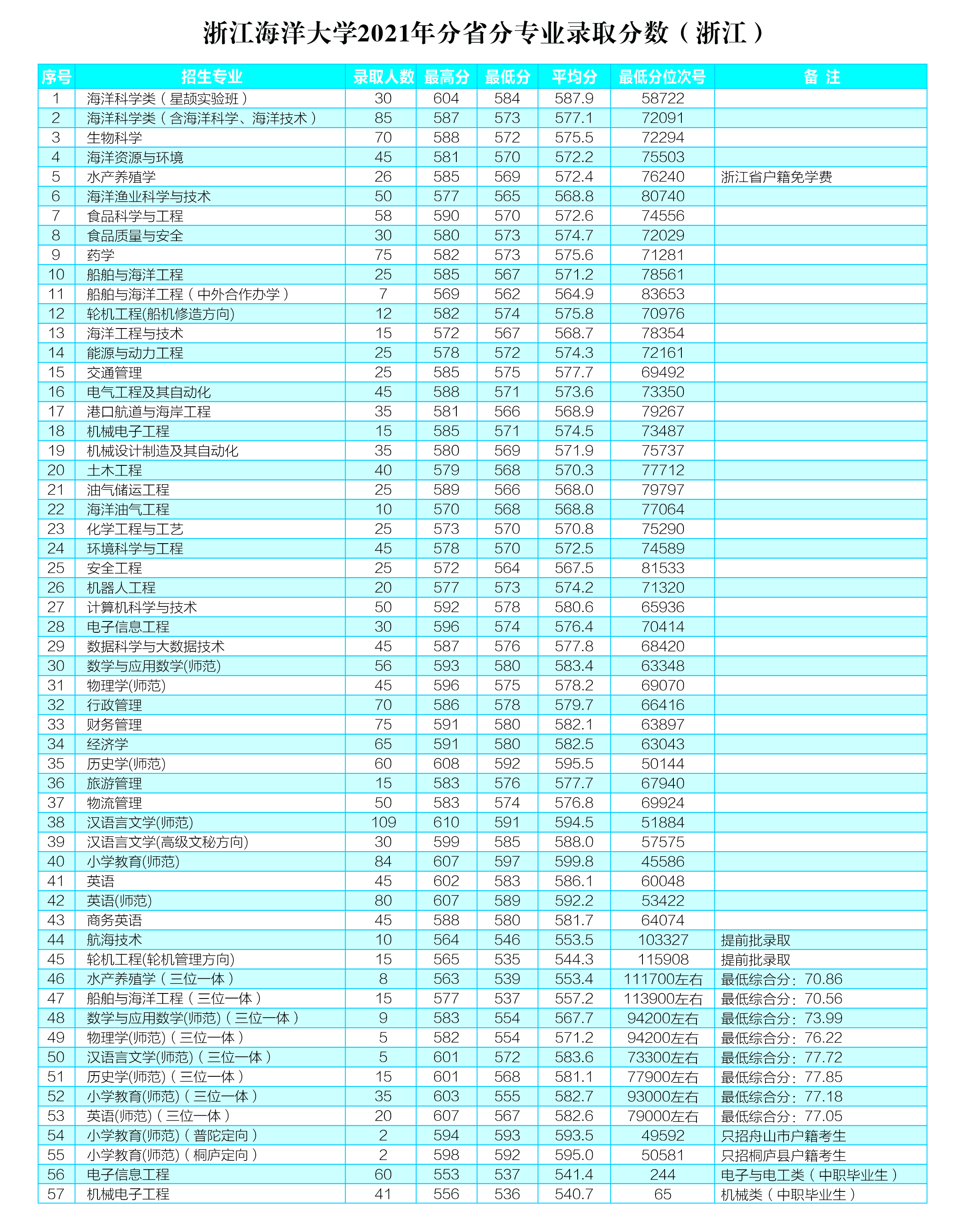 浙江海洋大学2022年招生计划及2021年录取分数（浙江）