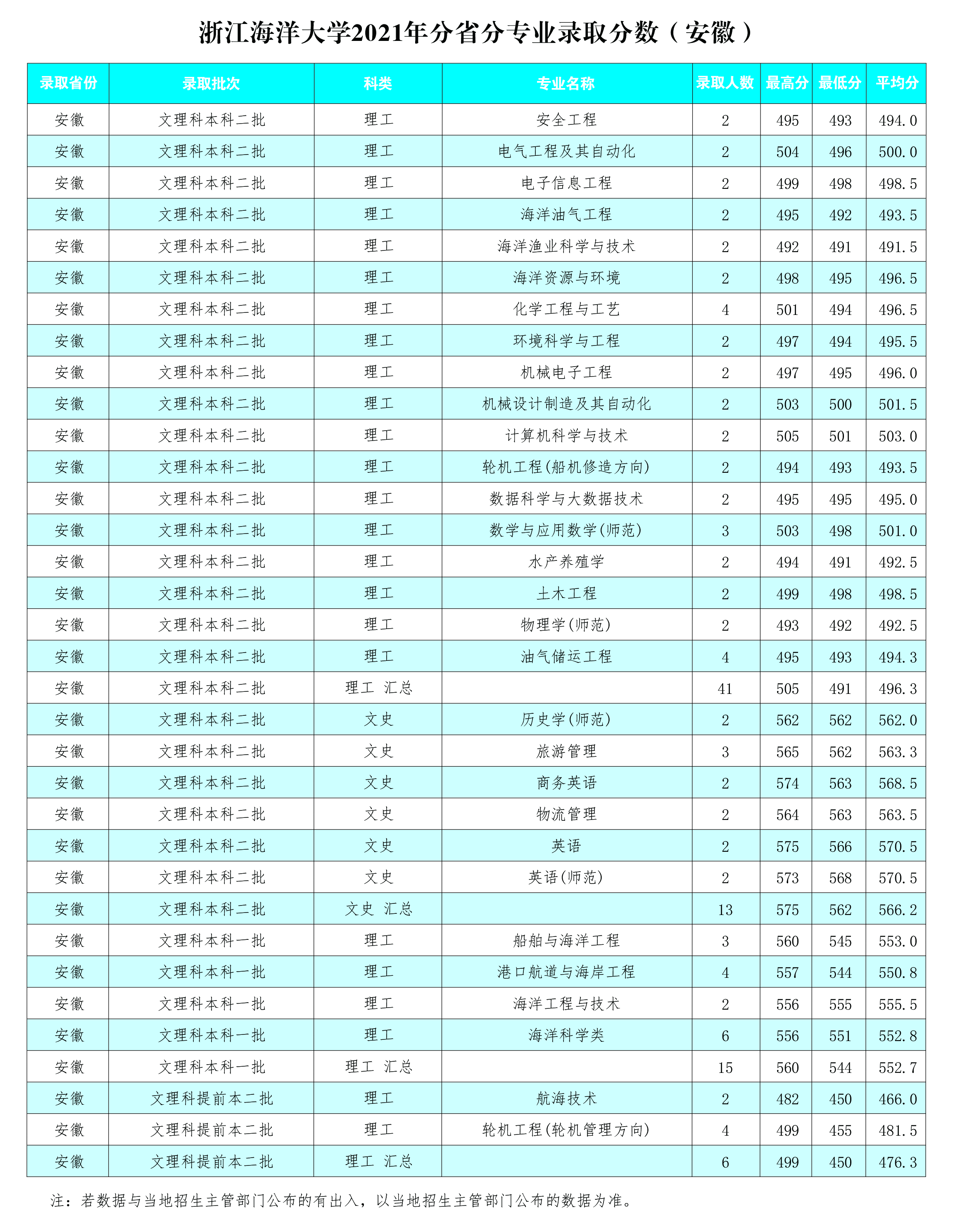 浙江海洋大学2022年招生计划及2021年录取分数（安徽）