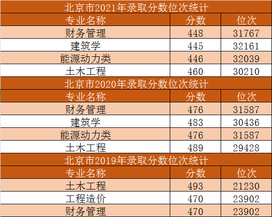 <a href='/zhuanlan/hebeibk/07/'>河北建筑工程学院</a>在北京市近三年录取分数位次统计