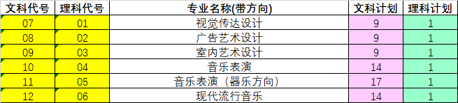 安阳职业技术学院 2022年河南省文理科招生计划及志愿填报