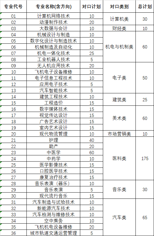 安阳职业技术学院 2022年河南省对口升学<a href='/zhuanti/jihua/'>招生计划</a>