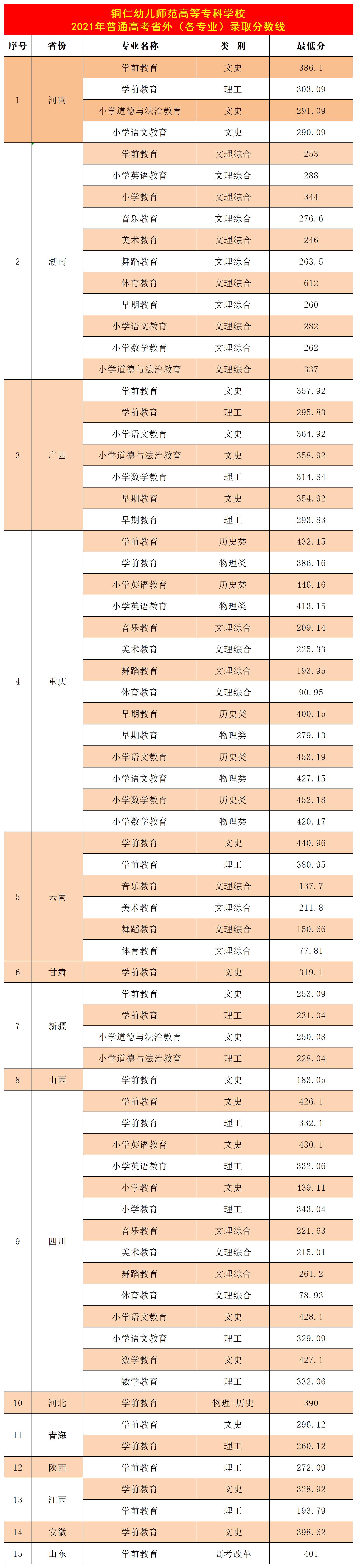 铜仁幼儿师范高等专科学校近三年高考录取分数线（2019--2021）