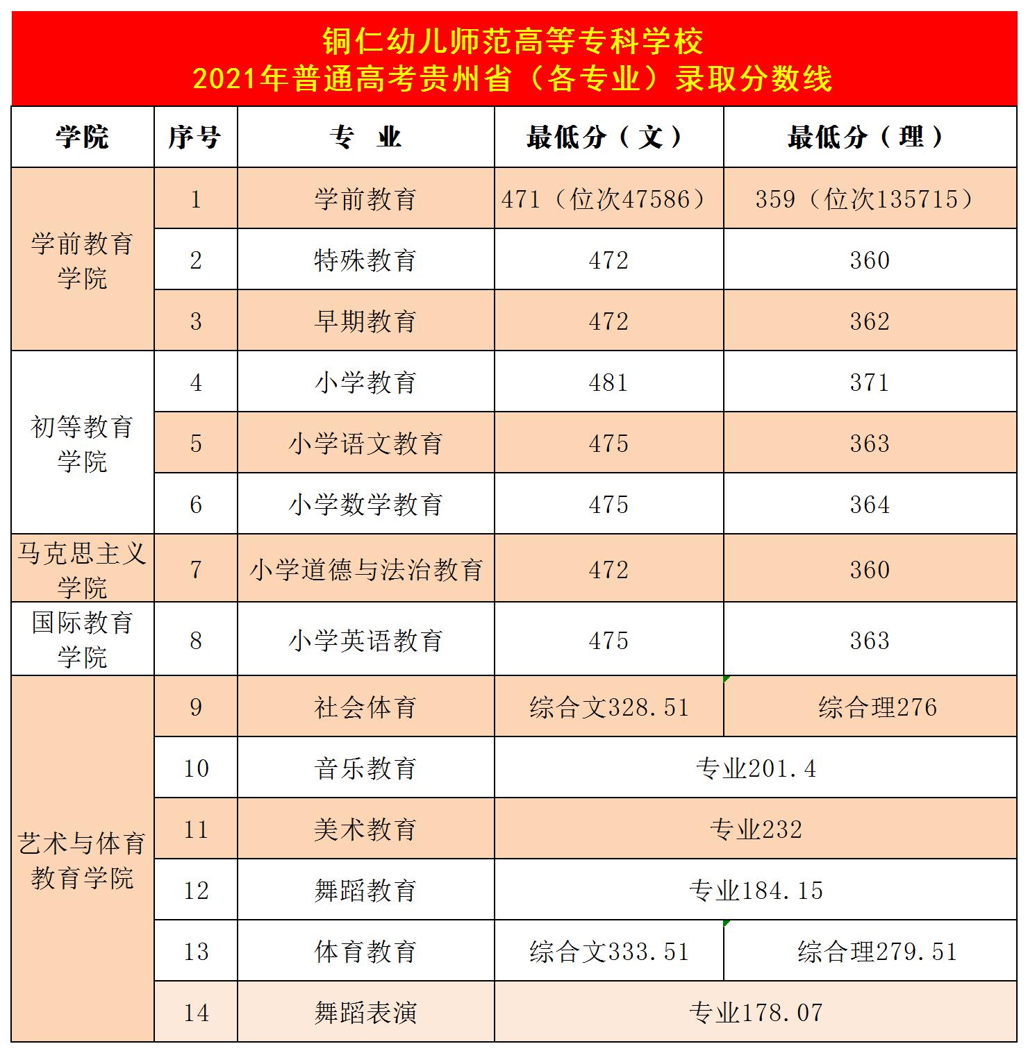 铜仁幼儿师范高等专科学校近三年高考录取分数线（2019--2021）