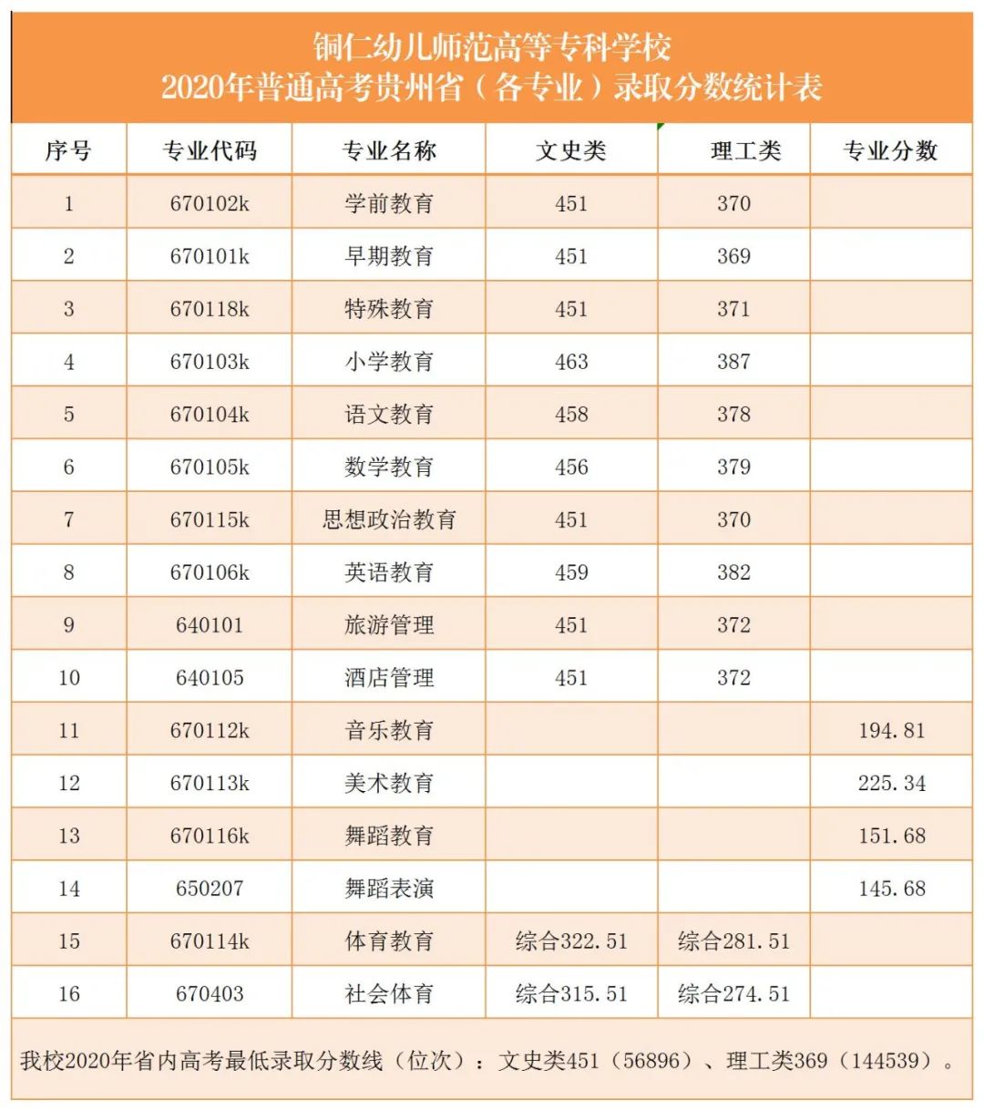 铜仁幼儿师范高等专科学校近三年高考录取分数线（2019--2021）