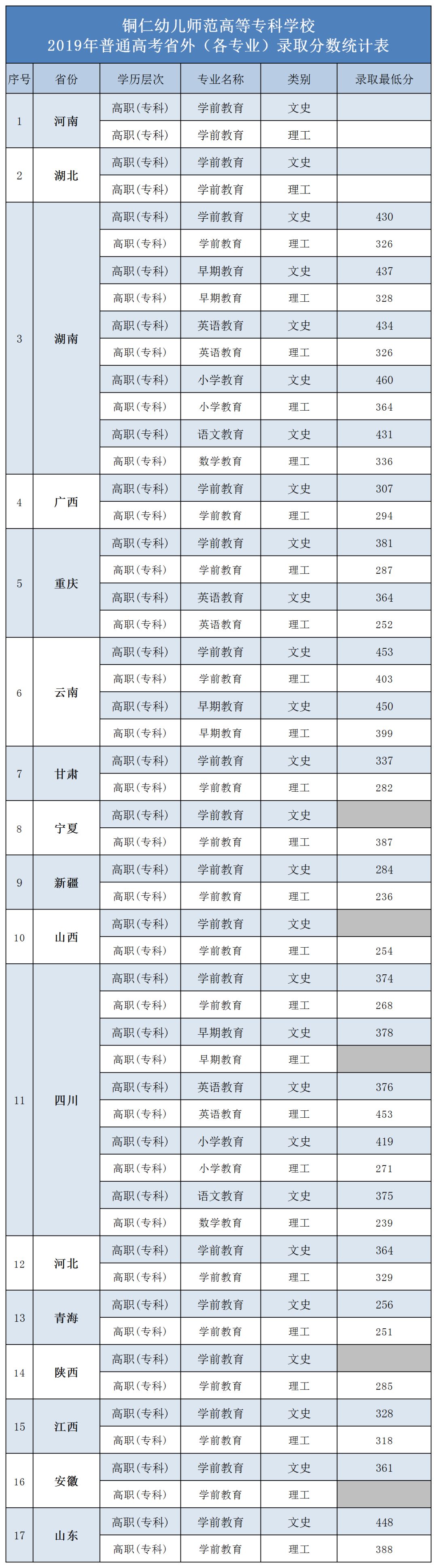 铜仁幼儿师范高等专科学校近三年高考录取分数线（2019--2021）