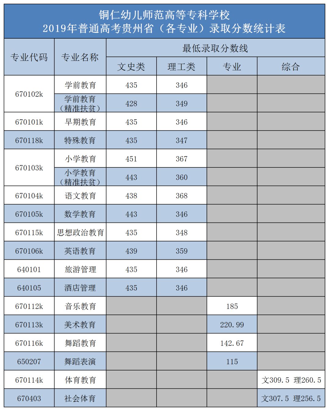 铜仁幼儿师范高等专科学校近三年高考录取分数线（2019--2021）