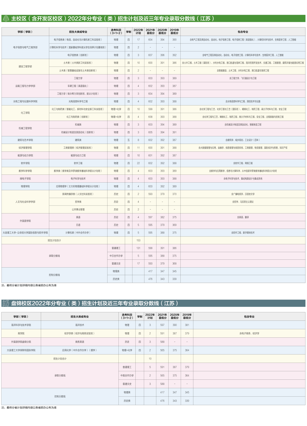 2022年大连理工大学分省分专业招生计划及往年录取分数