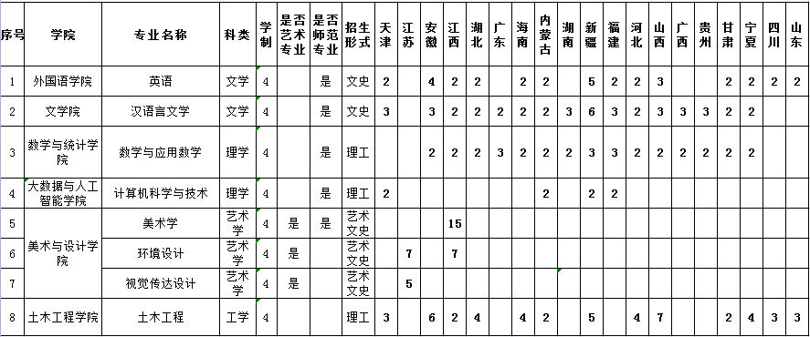 <a href='/zhuanlan/henanbk/47/'>信阳学院</a>2022年外省<a href='/zhuanti/jihua/'>招生计划</a>表