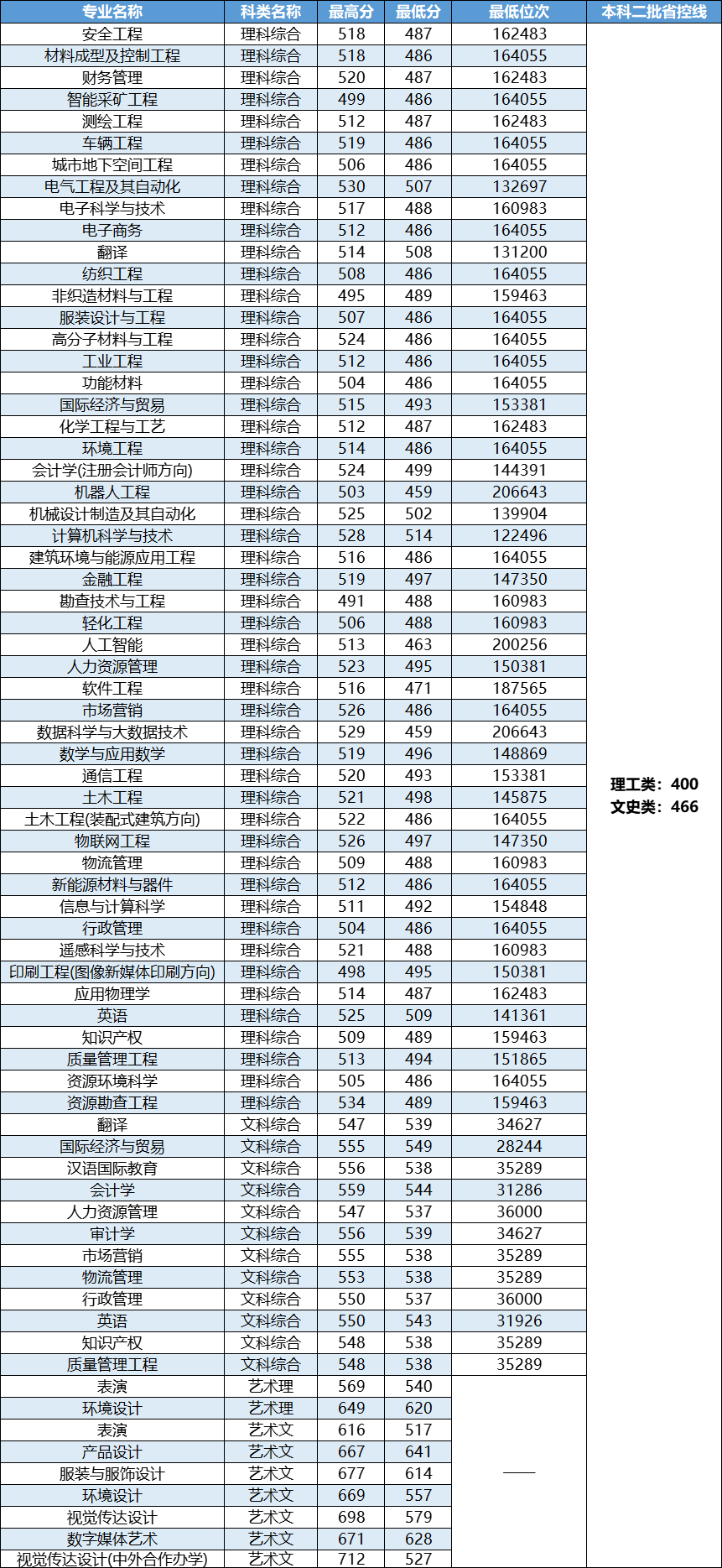 河南工程学院2021年录取情况统计